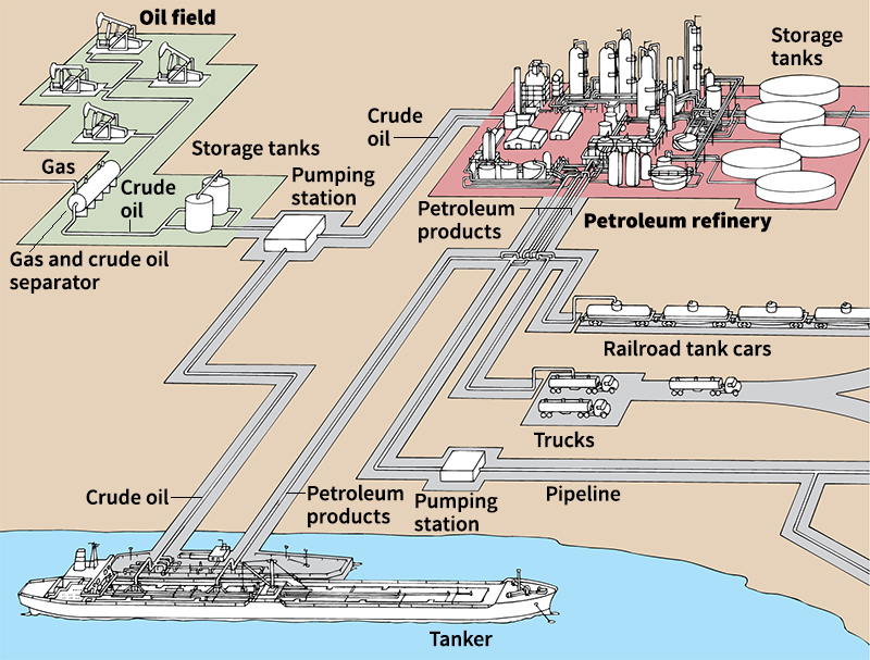 How oil is transported