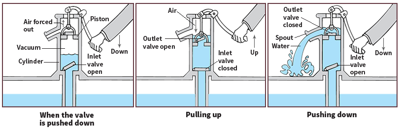 How a lift pump works