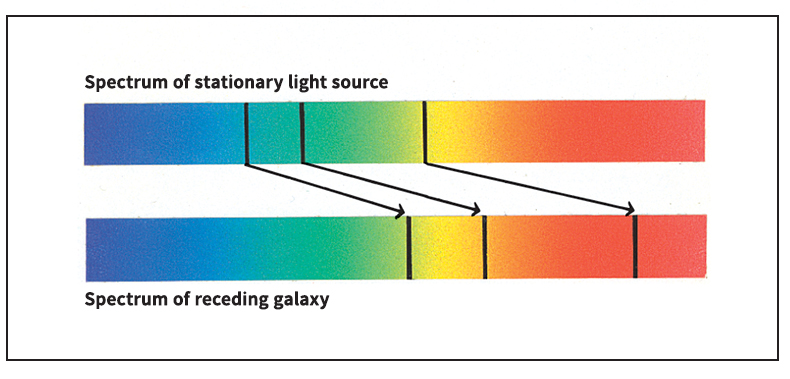 Redshift