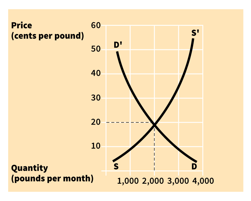 Supply and demand