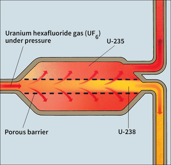 Gaseous diffusion method