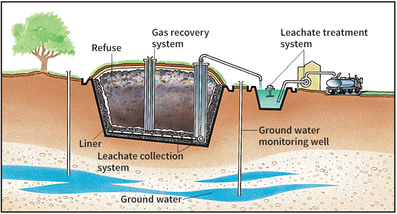 Secure sanitary landfill