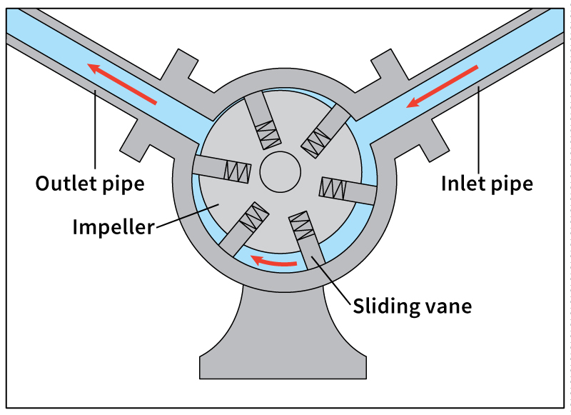 Sliding vane pump