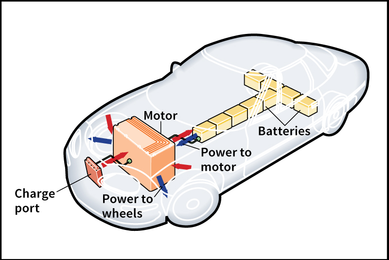 How an electric car works