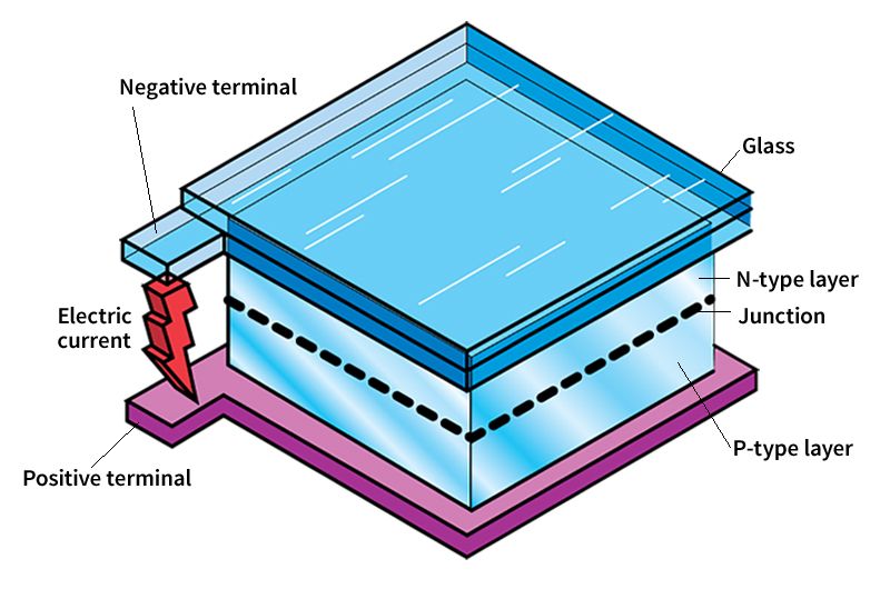 How a photovoltaic cell produces energy