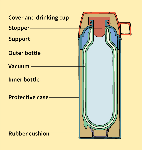 Vacuum bottle