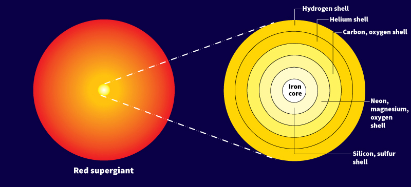 High-mass stars create chemical elements