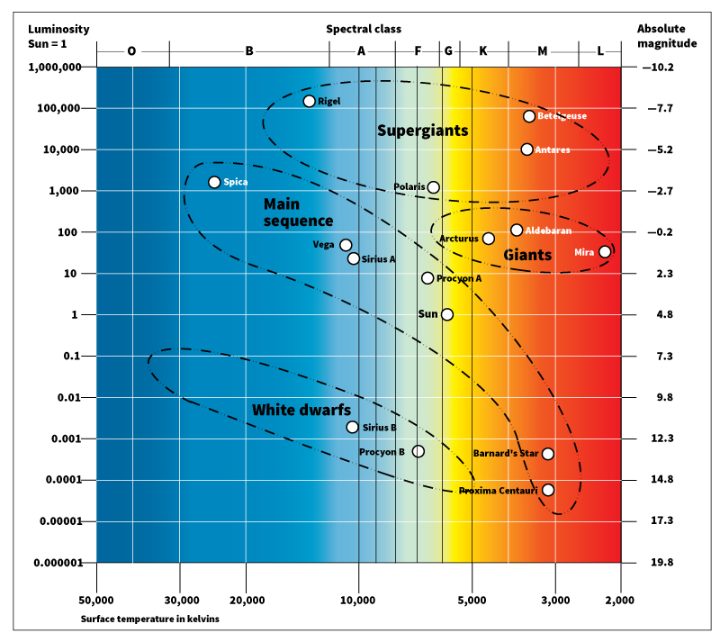 Hertzsprung-Russell diagram