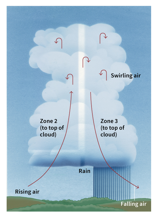 Coalescence process of rain formation