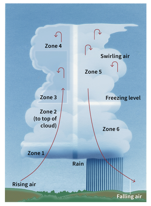 Ice-crystal process of rain formation