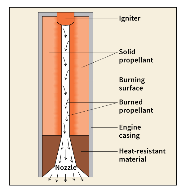 Solid-propellant rocket