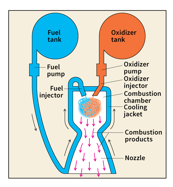 Liquid-propellant rocket