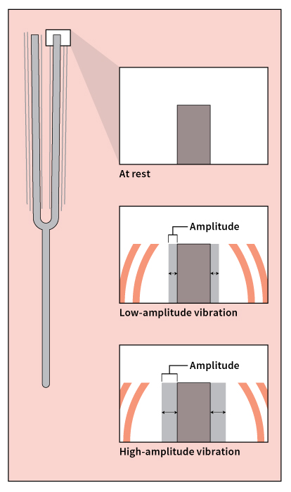 Amplitude