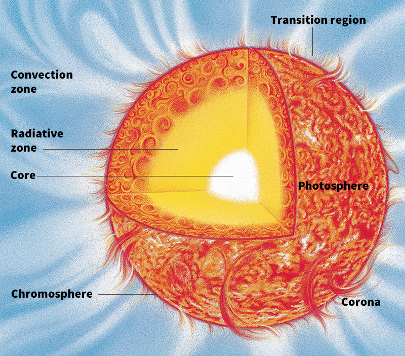 Zones of the sun