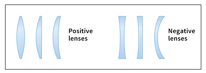 Positive and negative lenses