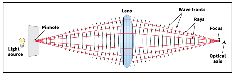 Light rays spread out from a pinhole