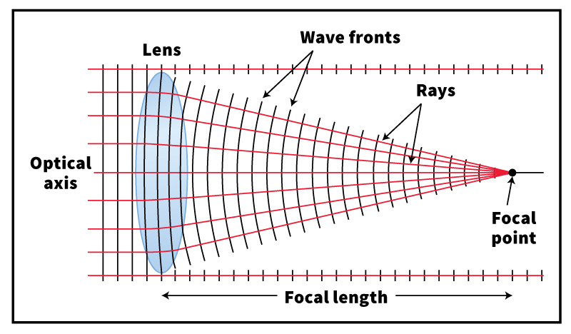 Focal length determines a lens's power