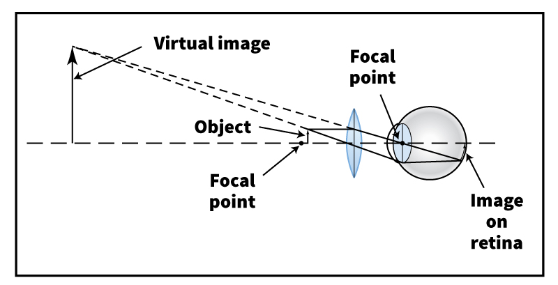 Eye creates a virtual image