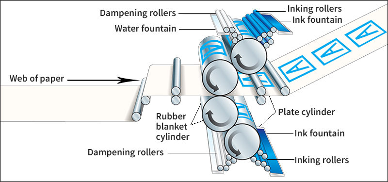 Blanket-to-blanket press