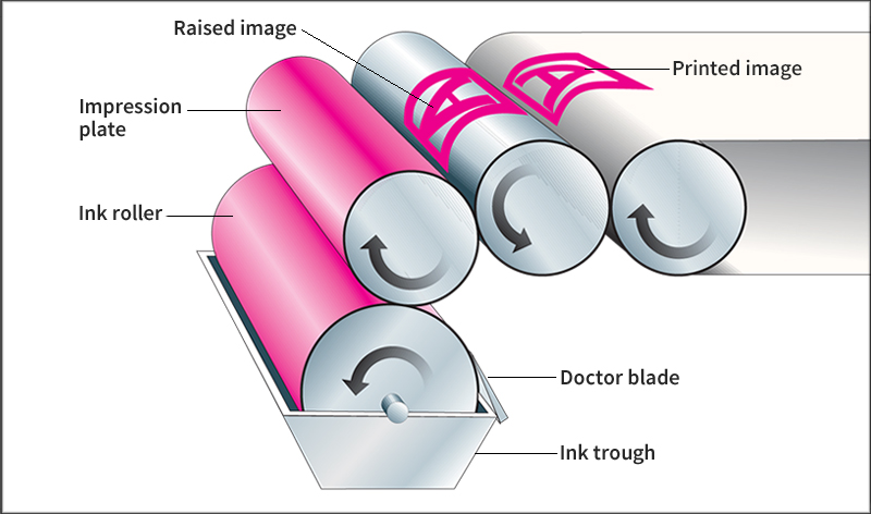 Flexographic press