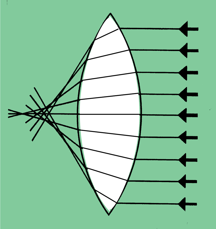 Spherical aberration