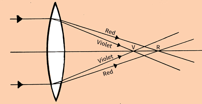 Chromatic aberration