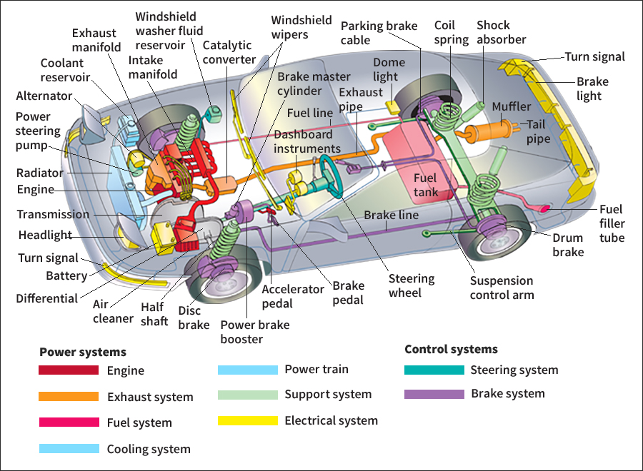 Major systems of an automobile