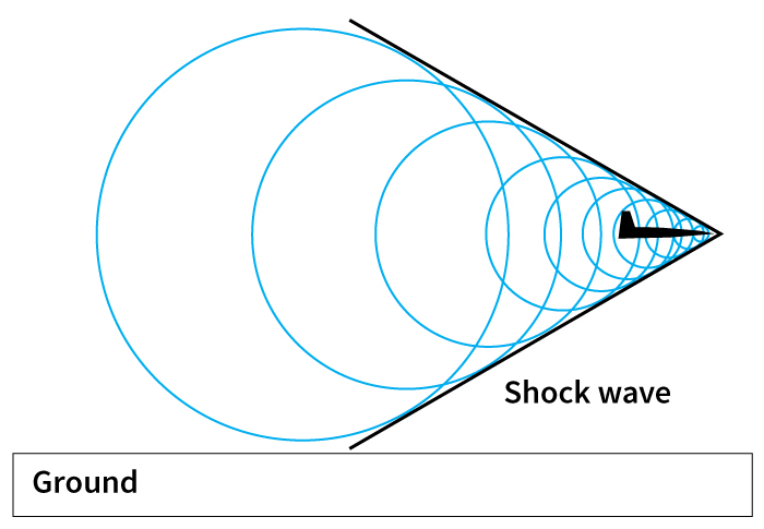 How a sonic boom is created