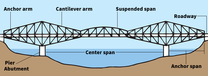 Cantilever bridge