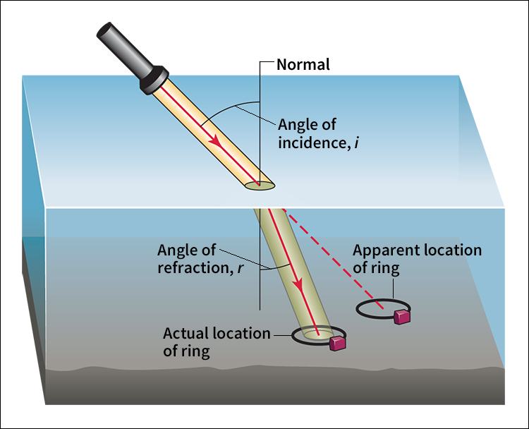 Refraction