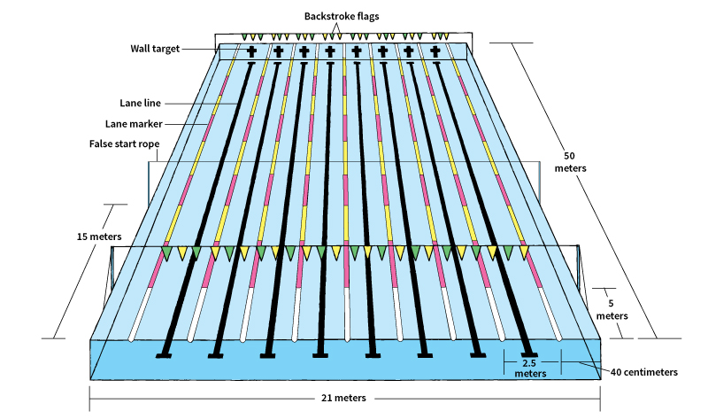 Regulation swimming pool