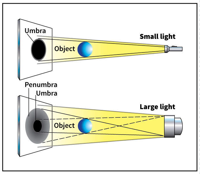 Types of shadows