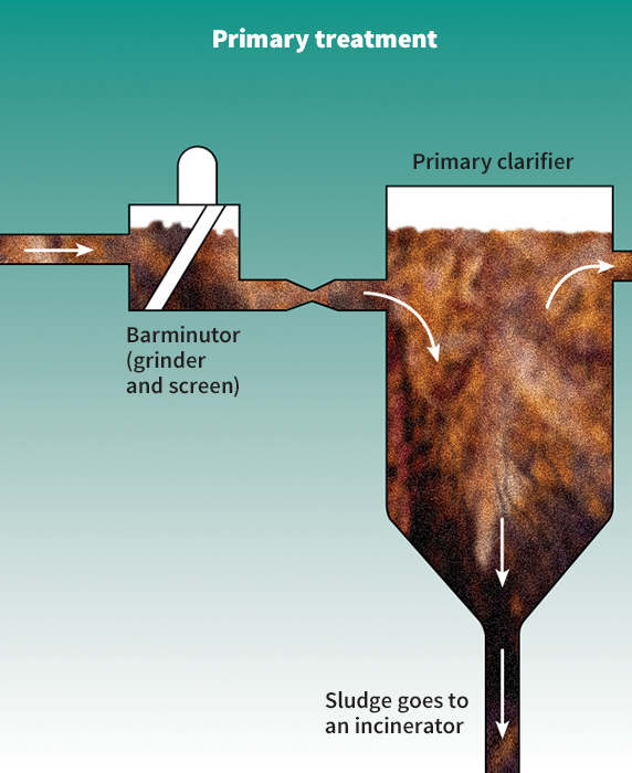 Modern sewage treatment plant: primary treatment