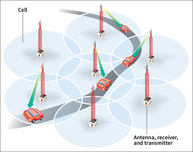 Cellular telephone network