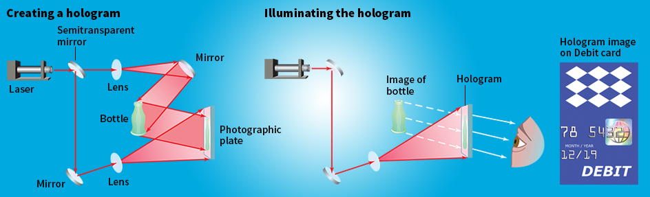 How holography works