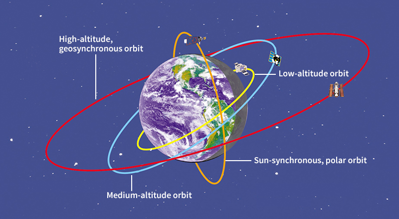 Satellite orbits