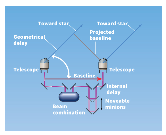 Stellar interferometer