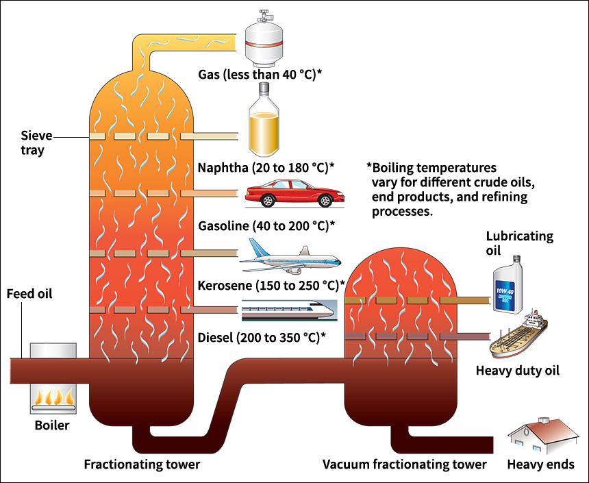 How petroleum is refined