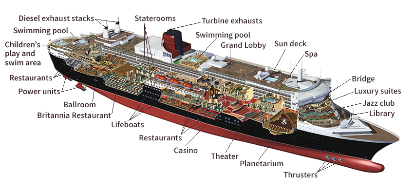 Queen Mary 2 (cutaway view)