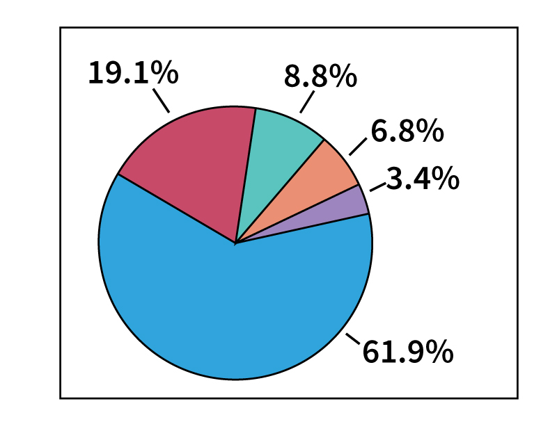 Circle graph