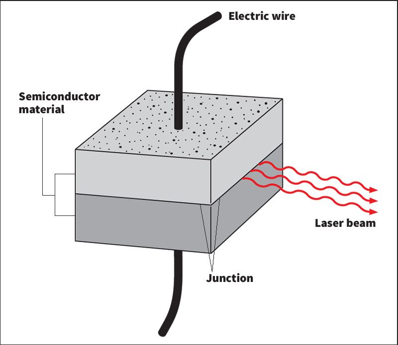 Semiconductor laser