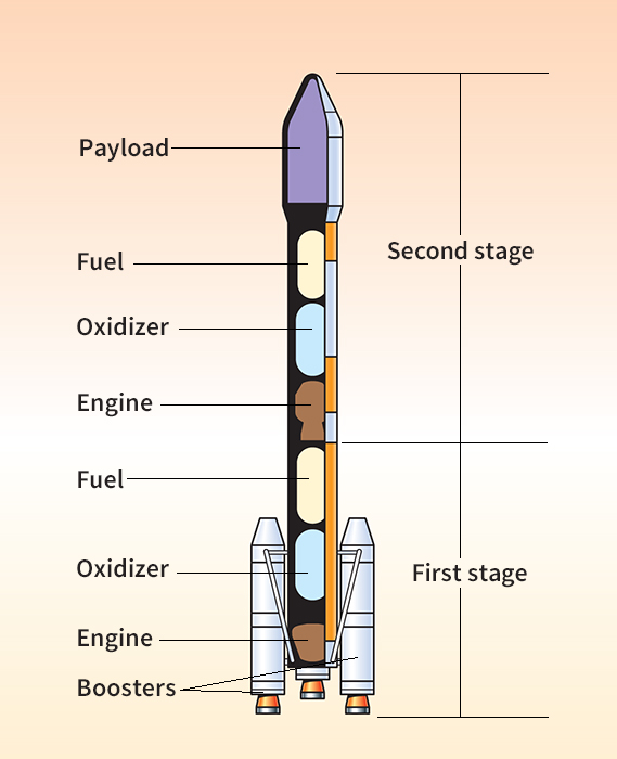 How a multistage rocket works