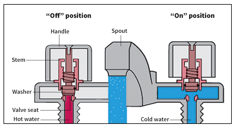 Washer-type faucet