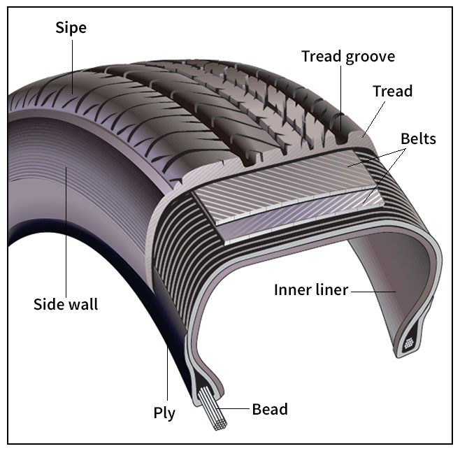 Parts of a tire