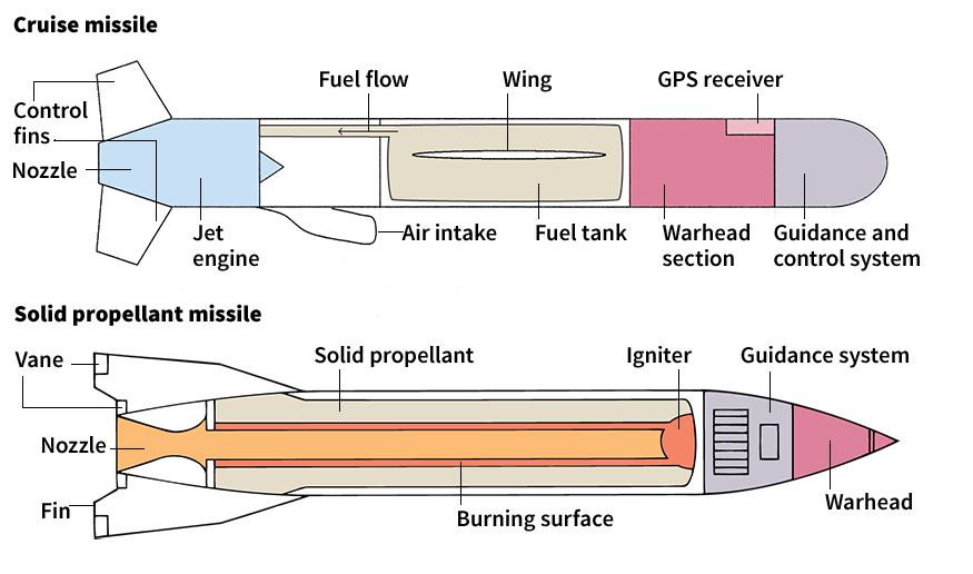 Parts of a missile