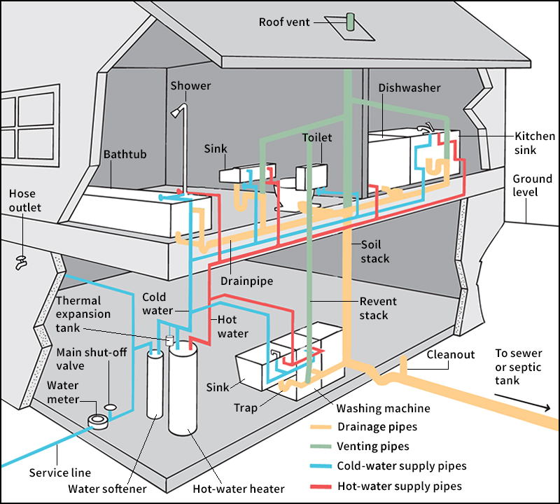 Diagram of a home plumbing system