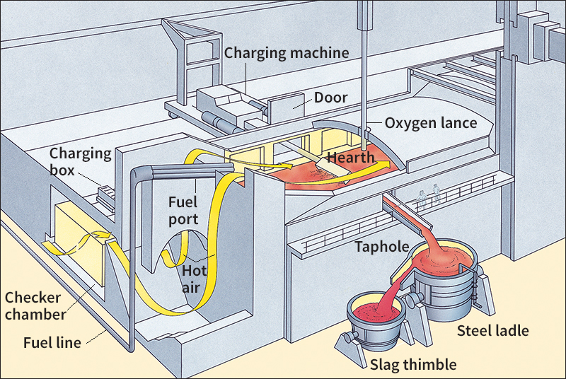 Making steel by the open-hearth process