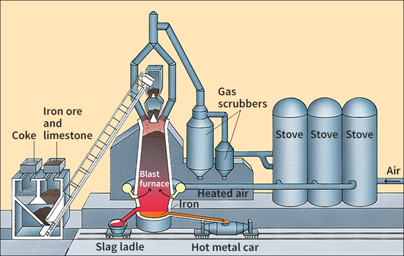 How a blast furnace operates