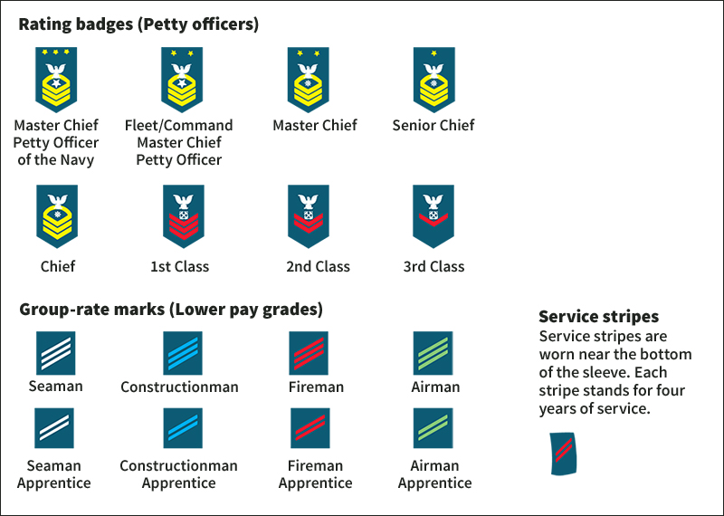 Navy enlisted personnel grade insignia