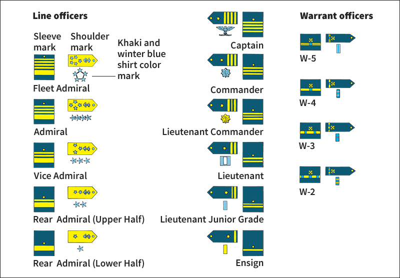 Navy officers' rank insignia